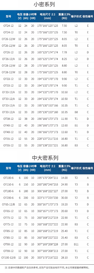 閥控密封式鉛酸蓄電池小密系列和中密系列型號(hào)規(guī)格表